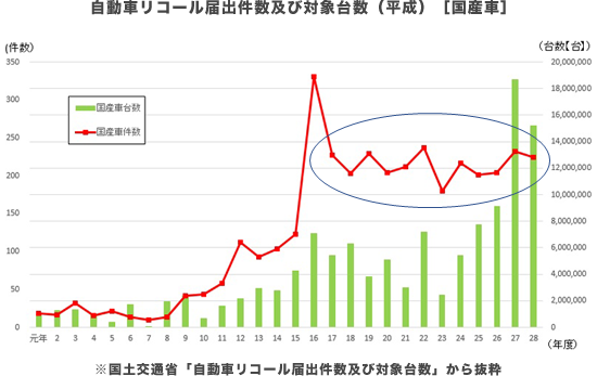 自動車リコール届出件数及び対象台数（平成）［国産車］