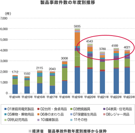 製品事故件数の年度別推移