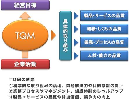 TQMの効果