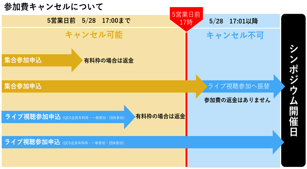 参加費キャンセルについて
