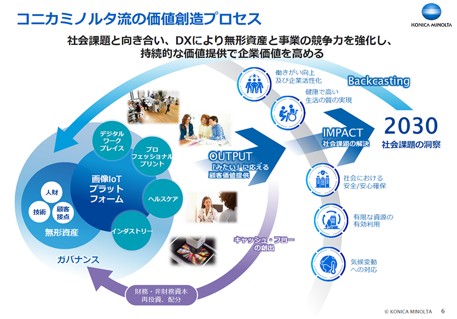 コニカミノルタ流の価値創造プロセス