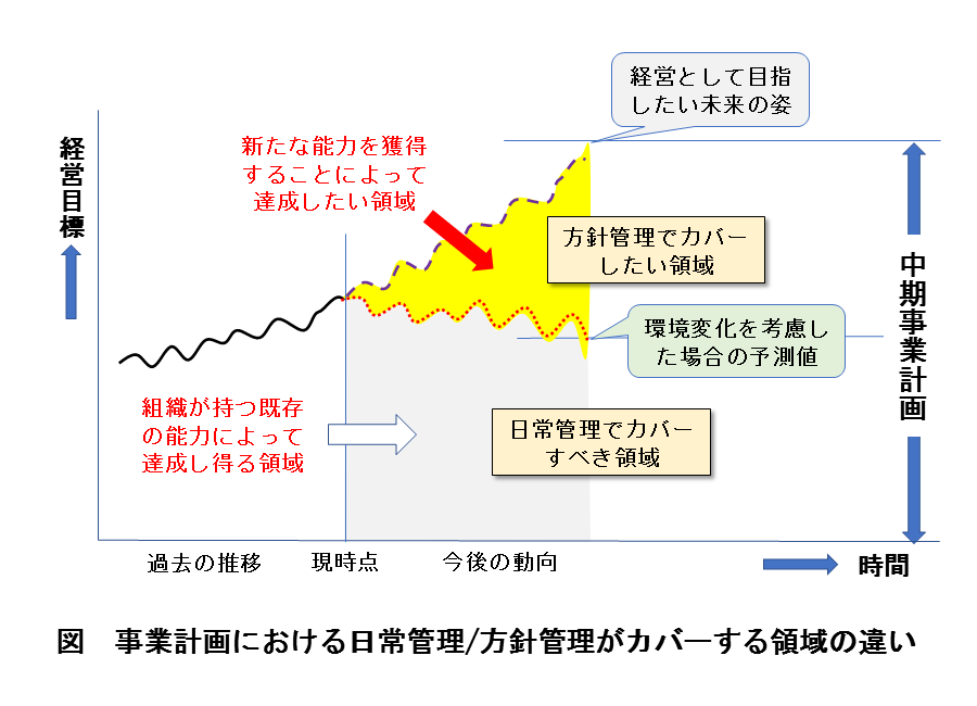 事業計画における日常管理/方針管理がカバーする領域の違い