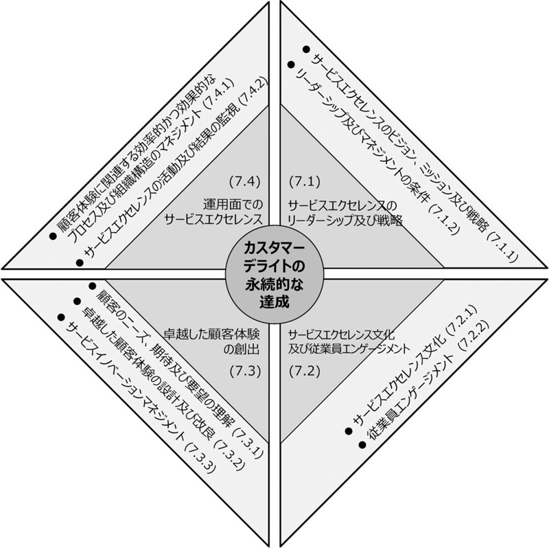 【図①】サービスエクセレンスという規格の4つの側面